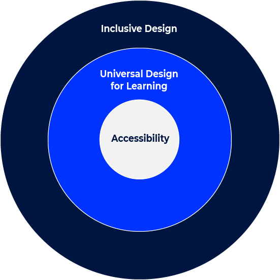 Inclusive design target